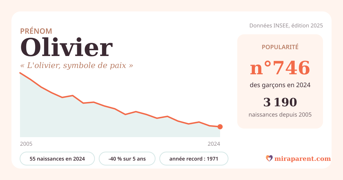 Courbe du prénom Olivier : naissances par an de 2005 à 2024 selon l'INSEE, signification « L'olivier, symbole de paix », 55 naissances en 2024, rang 743