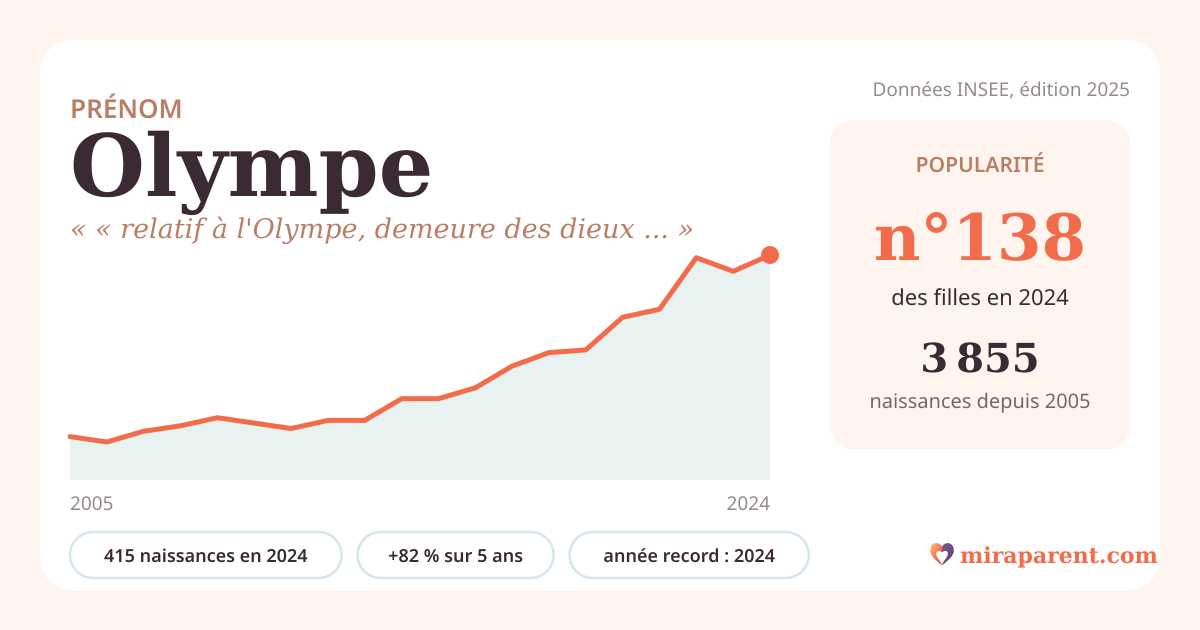 Courbe du prénom Olympe : naissances par an de 2005 à 2024 selon l'INSEE, signification « « relatif à l'Olympe, demeure des dieux » », 415 naissances en 2024, rang 135