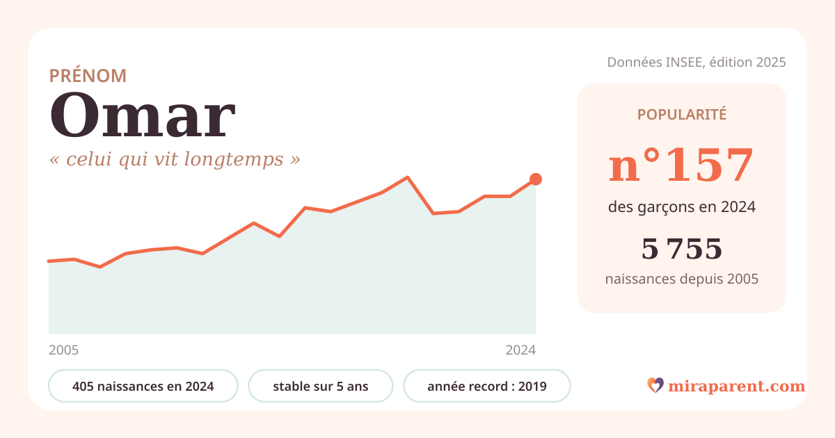 Courbe du prénom Omar : naissances par an de 2005 à 2024 selon l'INSEE, signification « celui qui vit longtemps », 405 naissances en 2024, rang 157