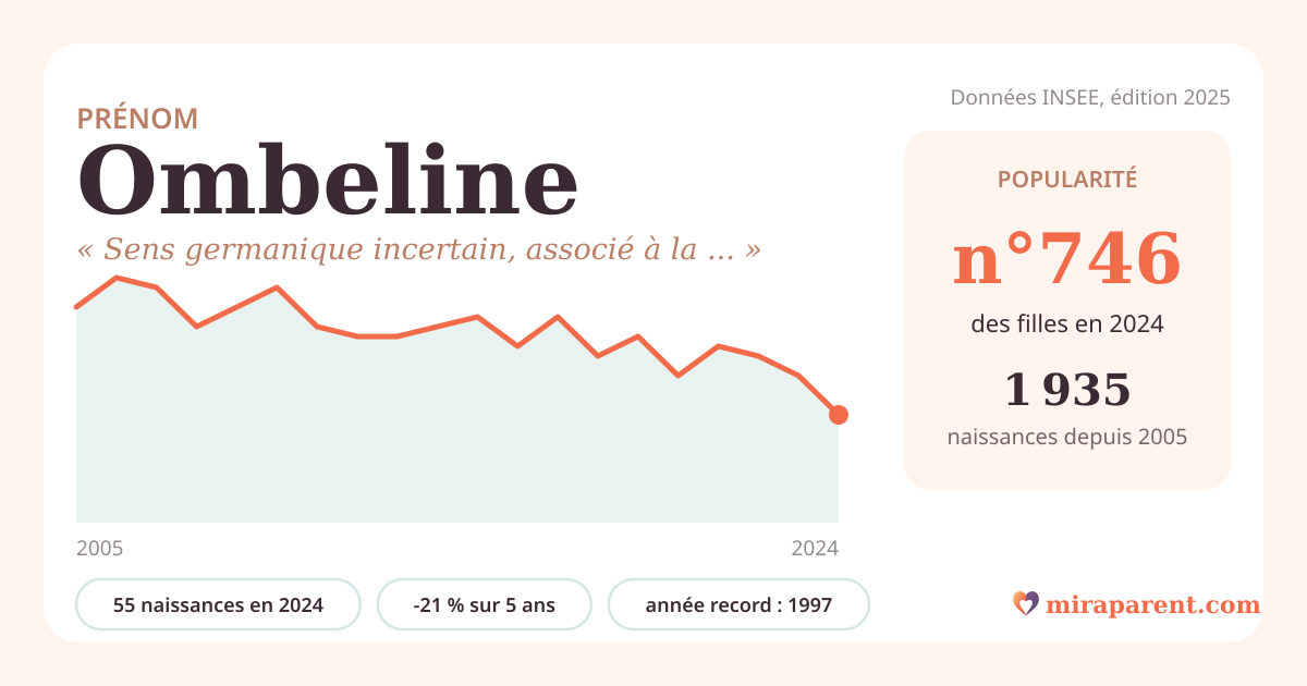 Courbe du prénom Ombeline : naissances par an de 2005 à 2024 selon l'INSEE, signification « Sens germanique incertain, associé à la douceur », 55 naissances en 2024, rang 743