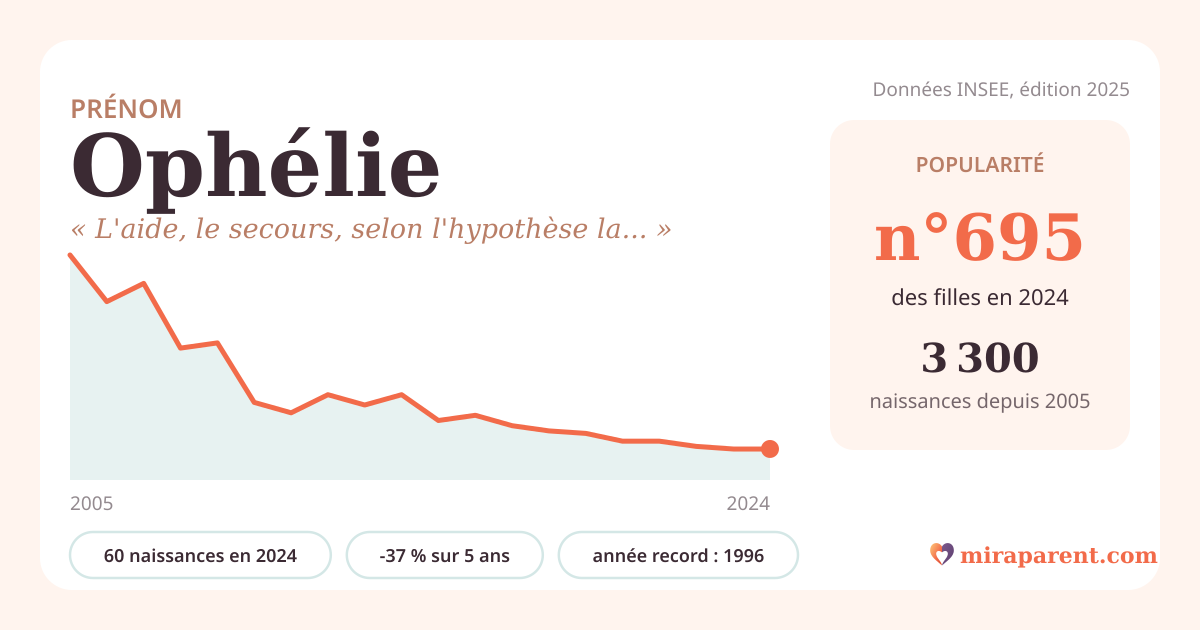 Courbe du prénom Ophélie : naissances par an de 2005 à 2024 selon l'INSEE, signification « L'aide, le secours, selon l'hypothèse la plus citée. », 60 naissances en 2024, rang 692