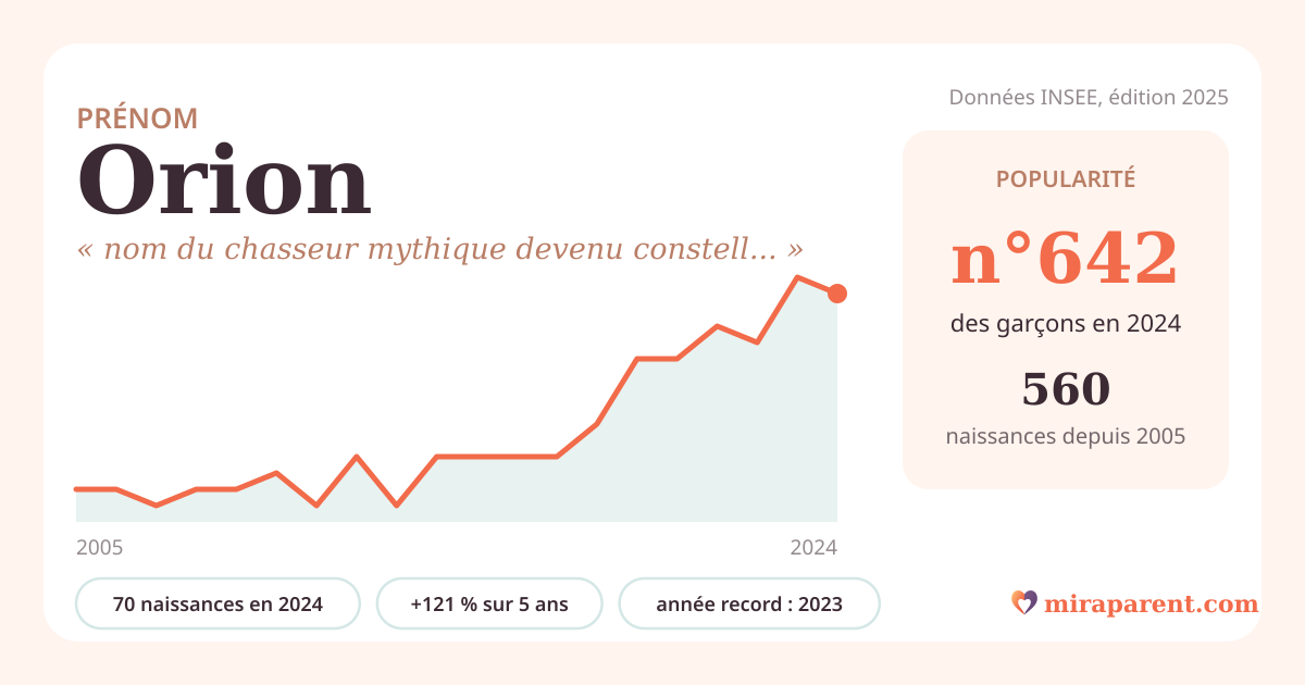 Courbe du prénom Orion : naissances par an de 2005 à 2024 selon l'INSEE, signification « nom du chasseur mythique devenu constellation », 70 naissances en 2024, rang 610