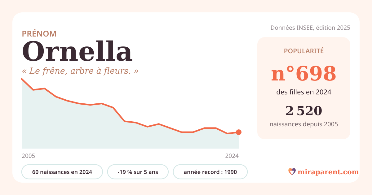 Courbe du prénom Ornella : naissances par an de 2005 à 2024 selon l'INSEE, signification « Le frêne, arbre à fleurs. », 60 naissances en 2024, rang 692