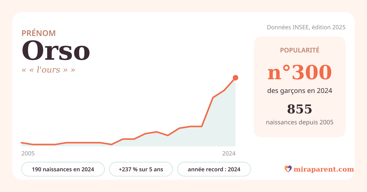 Courbe du prénom Orso : naissances par an de 2005 à 2024 selon l'INSEE, signification « « l'ours » », 190 naissances en 2024, rang 296