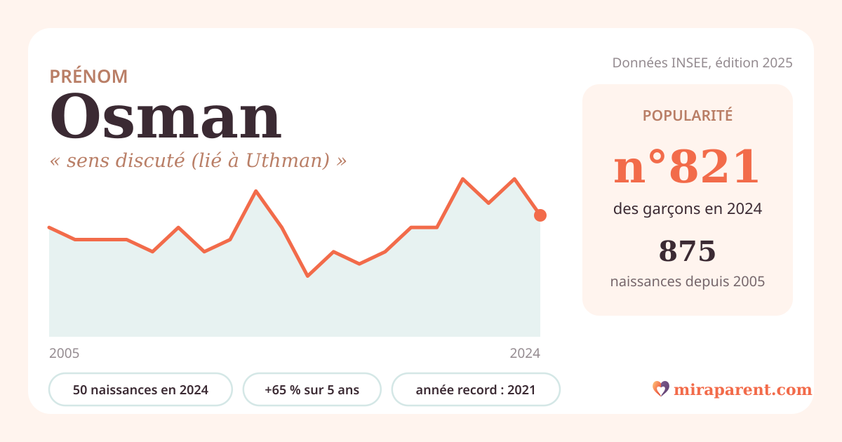 Courbe du prénom Osman : naissances par an de 2005 à 2024 selon l'INSEE, signification « sens discuté (lié à Uthman) », 50 naissances en 2024, rang 797