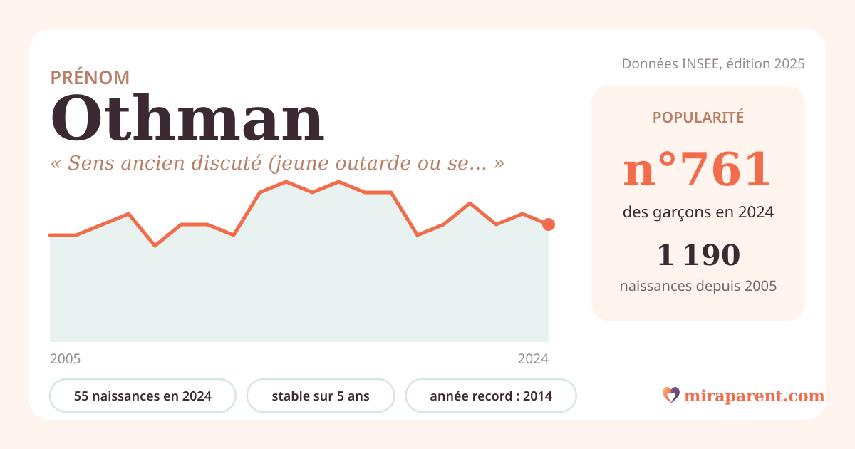 Courbe du prénom Othman : naissances par an de 2005 à 2024 selon l'INSEE, signification « Sens ancien discuté (jeune outarde ou serpenteau) », 55 naissances en 2024, rang 743