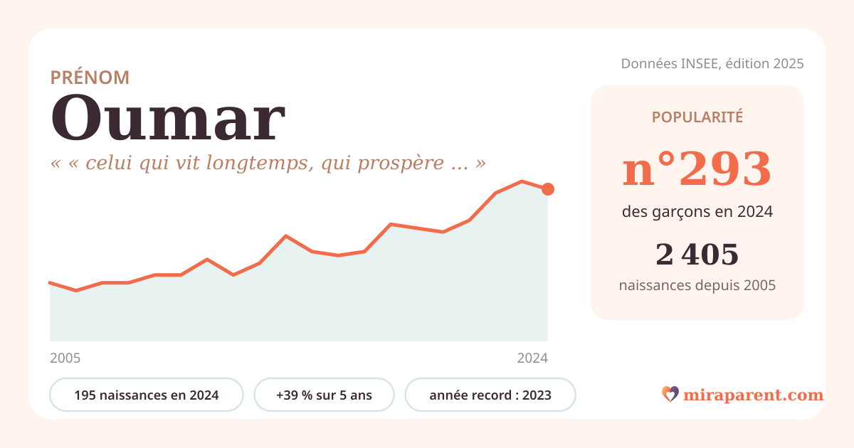 Courbe du prénom Oumar : naissances par an de 2005 à 2024 selon l'INSEE, signification « « celui qui vit longtemps, qui prospère » », 195 naissances en 2024, rang 288