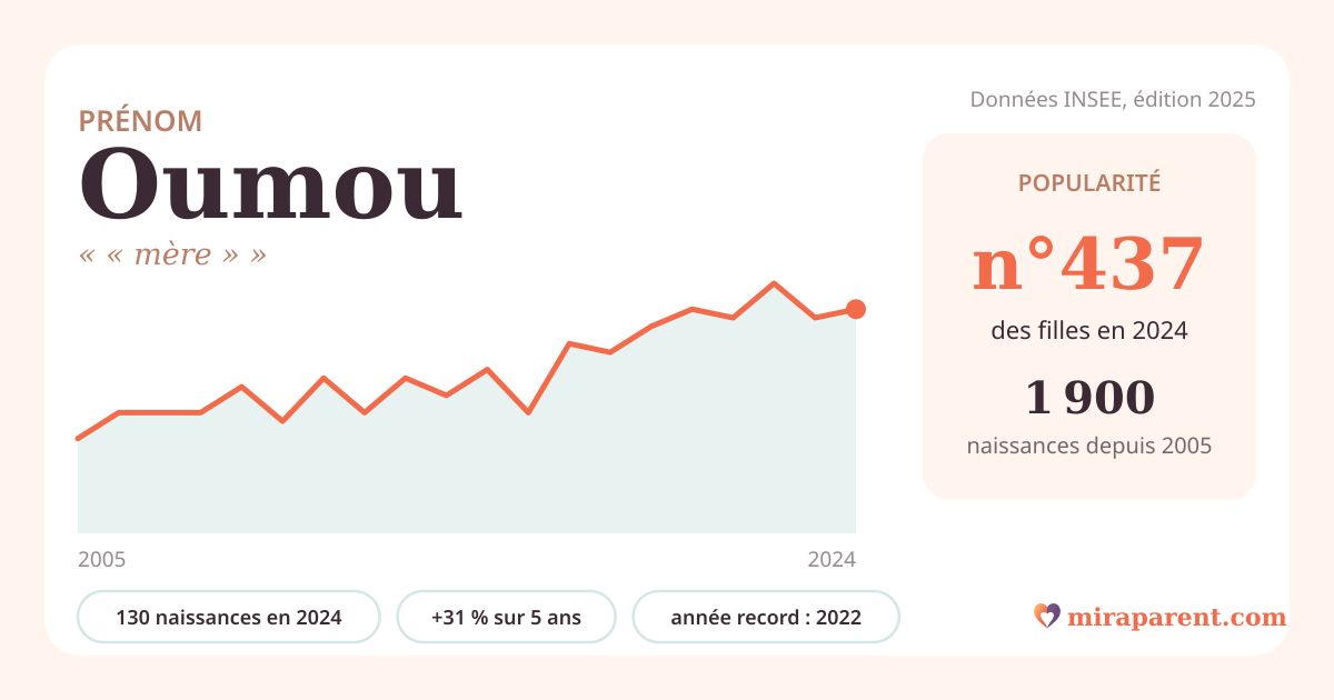 Courbe du prénom Oumou : naissances par an de 2005 à 2024 selon l'INSEE, signification « « mère » », 130 naissances en 2024, rang 432