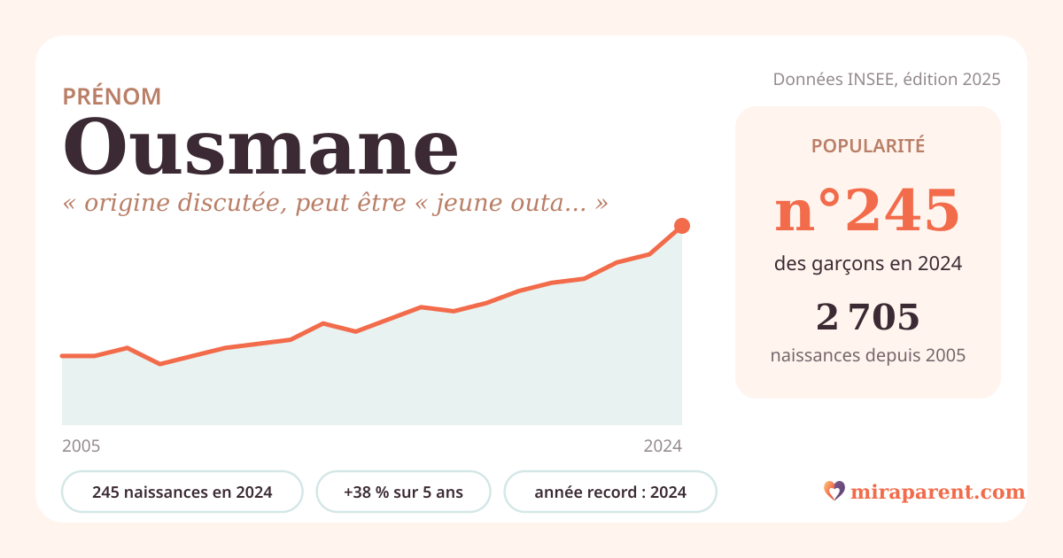 Courbe du prénom Ousmane : naissances par an de 2005 à 2024 selon l'INSEE, signification « origine discutée, peut être « jeune outarde » », 245 naissances en 2024, rang 241