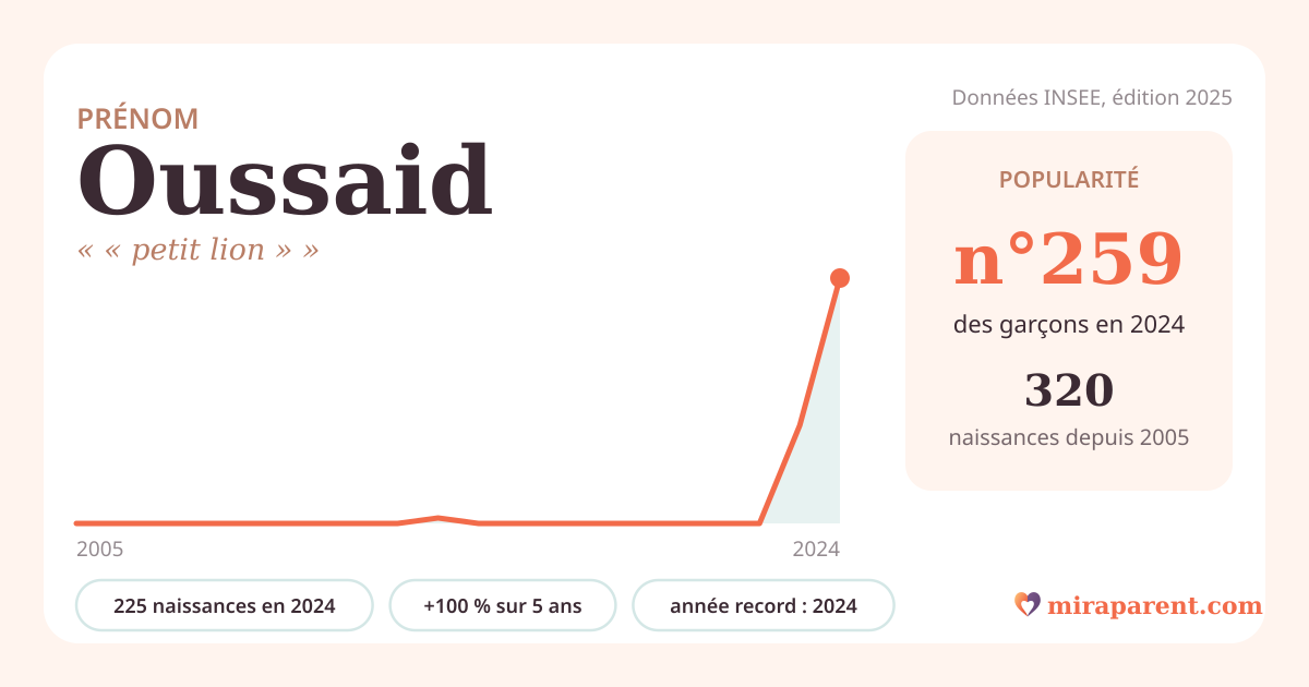 Courbe du prénom Oussaid : naissances par an de 2005 à 2024 selon l'INSEE, signification « « petit lion » », 225 naissances en 2024, rang 252