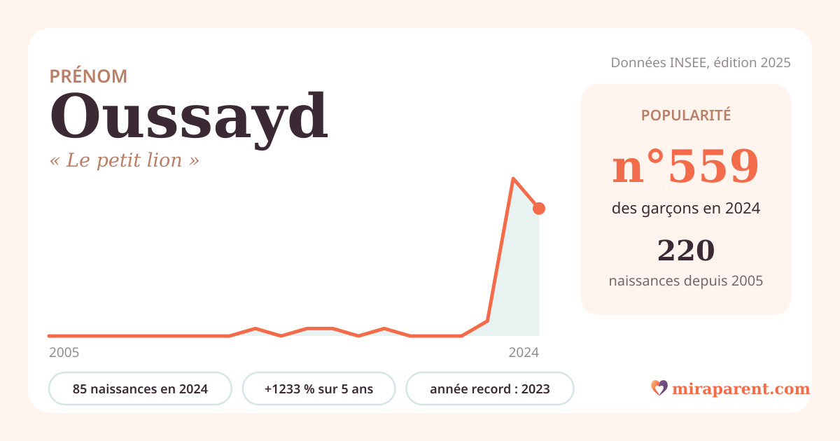Courbe du prénom Oussayd : naissances par an de 2005 à 2024 selon l'INSEE, signification « Le petit lion », 85 naissances en 2024, rang 537