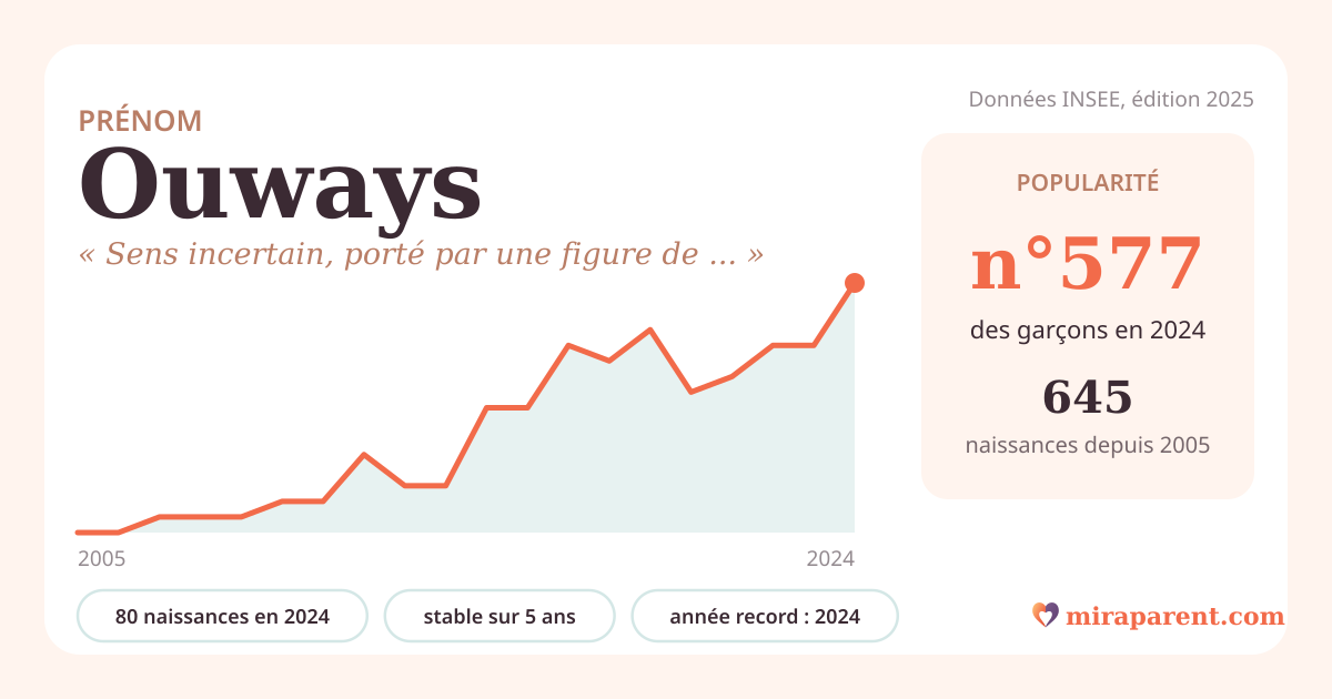 Courbe du prénom Ouways : naissances par an de 2005 à 2024 selon l'INSEE, signification « Sens incertain, porté par une figure de piété exemplaire », 80 naissances en 2024, rang 560