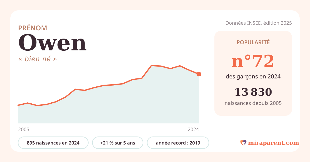 Courbe du prénom Owen : naissances par an de 2005 à 2024 selon l'INSEE, signification « bien né », 895 naissances en 2024, rang 72