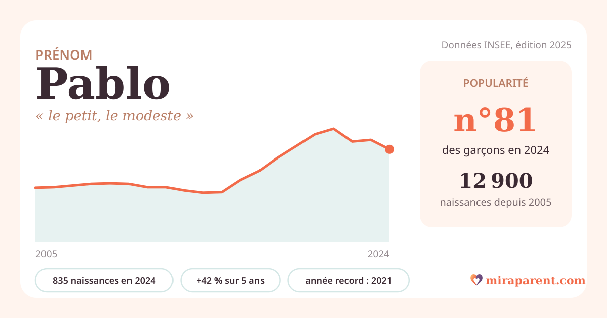 Courbe du prénom Pablo : naissances par an de 2005 à 2024 selon l'INSEE, signification « le petit, le modeste », 835 naissances en 2024, rang 81