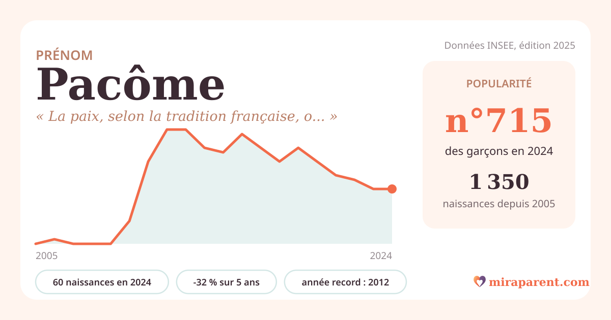 Courbe du prénom Pacôme : naissances par an de 2005 à 2024 selon l'INSEE, signification « La paix, selon la tradition française, ou l'aigle, selon l'hypothèse copte. », 60 naissances en 2024, rang 688