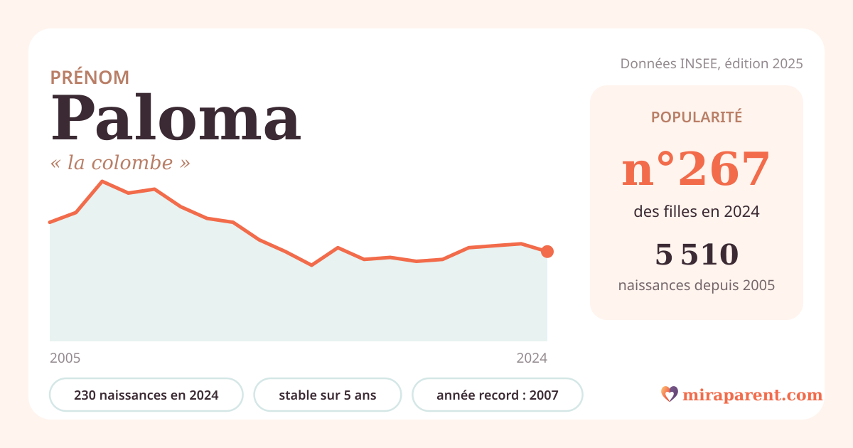 Courbe du prénom Paloma : naissances par an de 2005 à 2024 selon l'INSEE, signification « la colombe », 230 naissances en 2024, rang 266