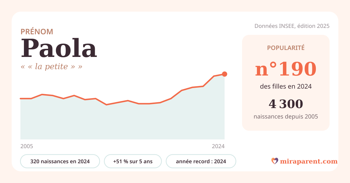 Courbe du prénom Paola : naissances par an de 2005 à 2024 selon l'INSEE, signification « « la petite » », 320 naissances en 2024, rang 187