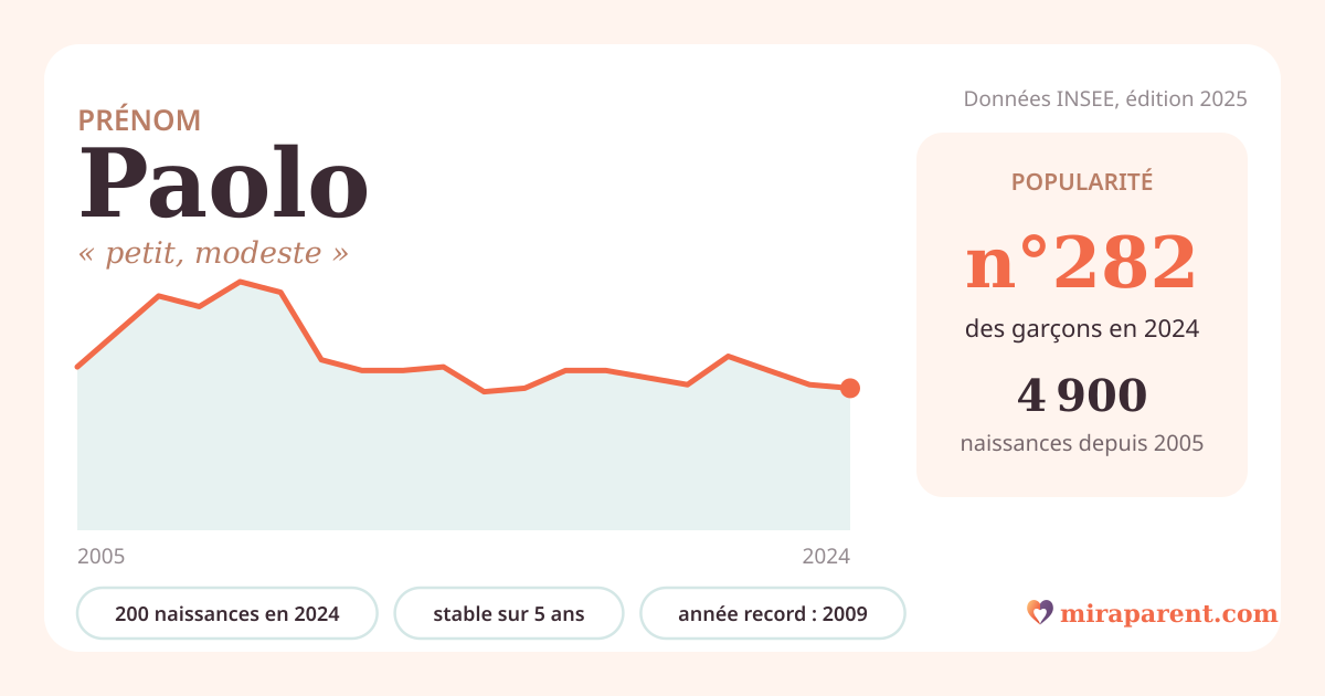 Courbe du prénom Paolo : naissances par an de 2005 à 2024 selon l'INSEE, signification « petit, modeste », 200 naissances en 2024, rang 282