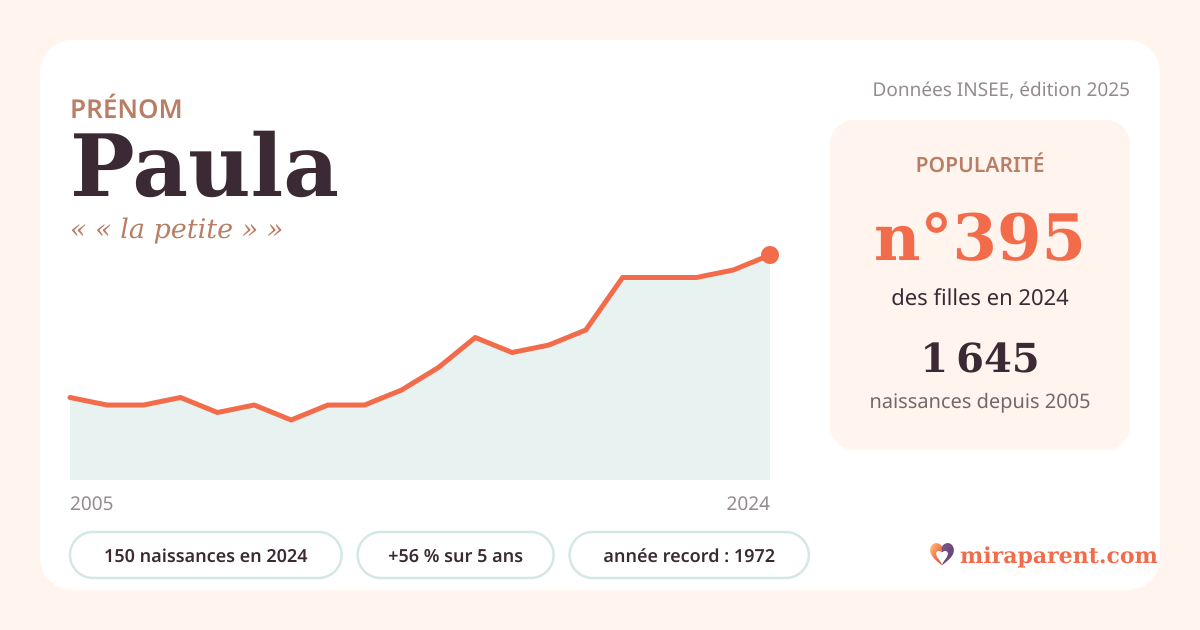 Courbe du prénom Paula : naissances par an de 2005 à 2024 selon l'INSEE, signification « « la petite » », 150 naissances en 2024, rang 385