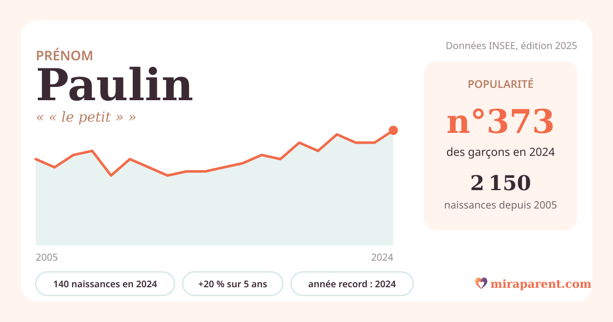 Courbe du prénom Paulin : naissances par an de 2005 à 2024 selon l'INSEE, signification « « le petit » », 140 naissances en 2024, rang 366