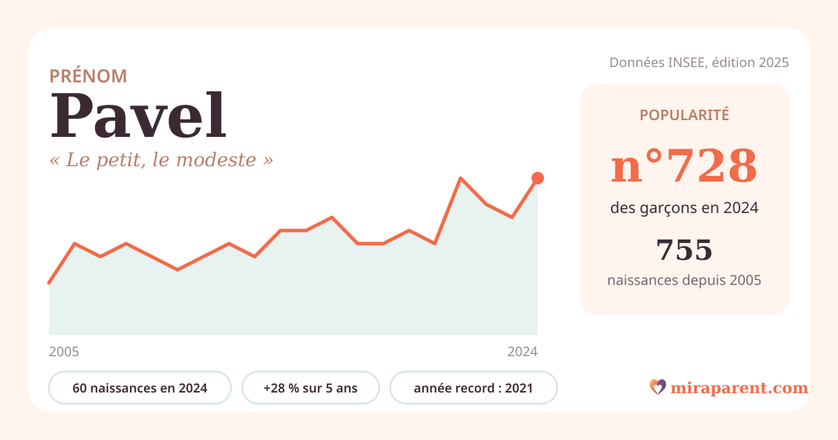 Courbe du prénom Pavel : naissances par an de 2005 à 2024 selon l'INSEE, signification « Le petit, le modeste », 60 naissances en 2024, rang 688
