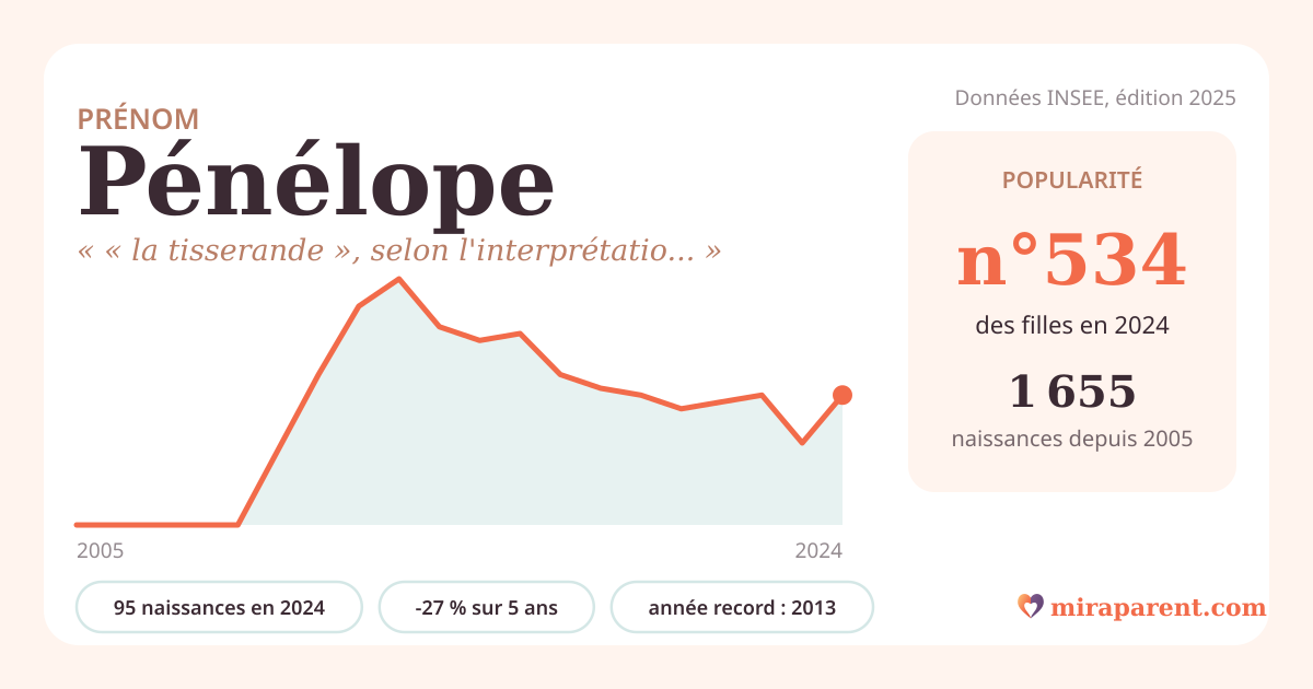 Courbe du prénom Pénélope : naissances par an de 2005 à 2024 selon l'INSEE, signification « « la tisserande », selon l'interprétation la plus répandue », 95 naissances en 2024, rang 516