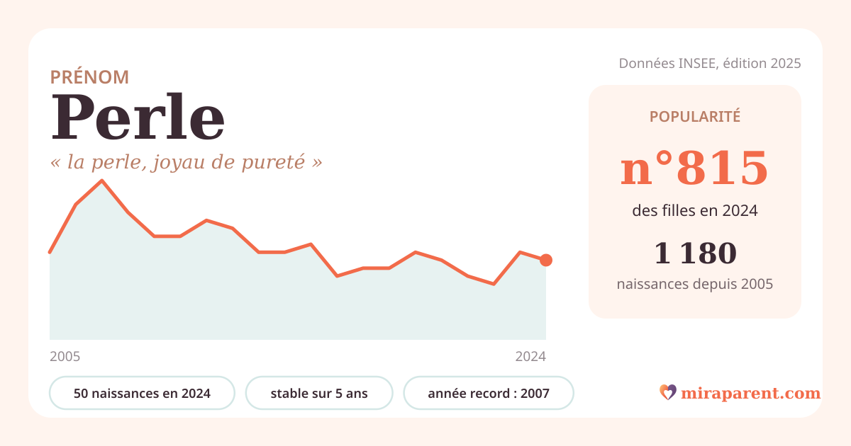 Courbe du prénom Perle : naissances par an de 2005 à 2024 selon l'INSEE, signification « la perle, joyau de pureté », 50 naissances en 2024, rang 785