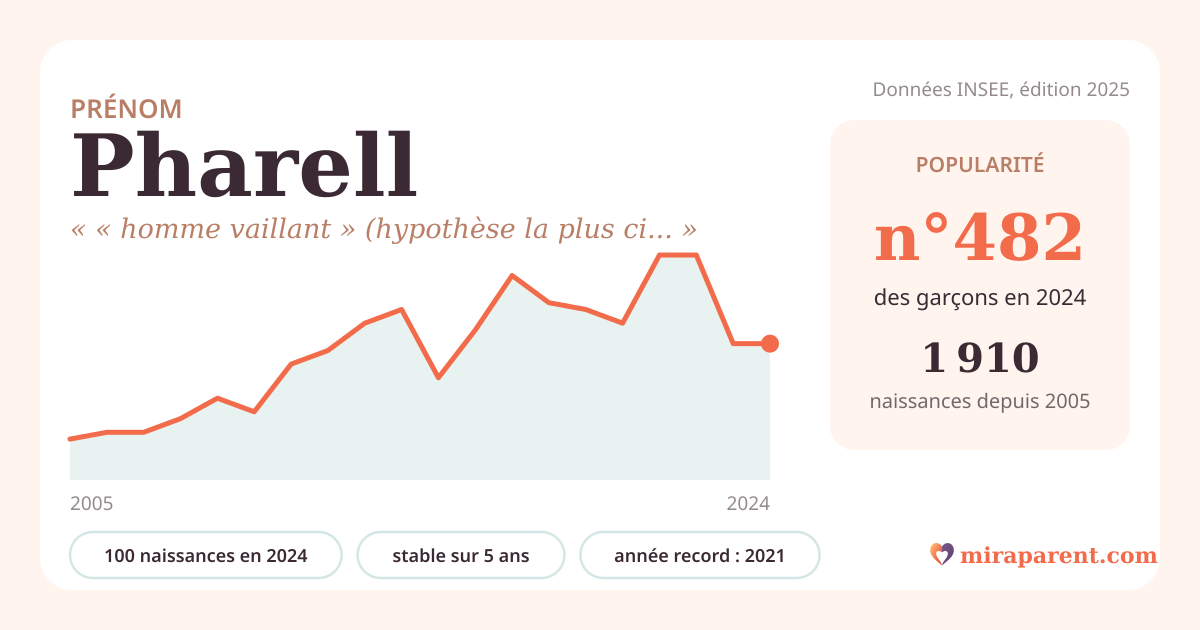 Courbe du prénom Pharell : naissances par an de 2005 à 2024 selon l'INSEE, signification « « homme vaillant » (hypothèse la plus citée) », 100 naissances en 2024, rang 475