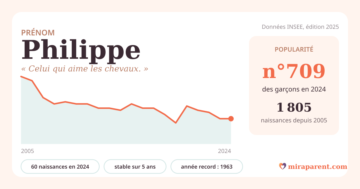 Courbe du prénom Philippe : naissances par an de 2005 à 2024 selon l'INSEE, signification « Celui qui aime les chevaux. », 60 naissances en 2024, rang 688
