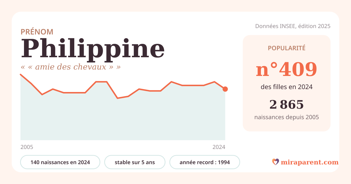 Courbe du prénom Philippine : naissances par an de 2005 à 2024 selon l'INSEE, signification « « amie des chevaux » », 140 naissances en 2024, rang 408