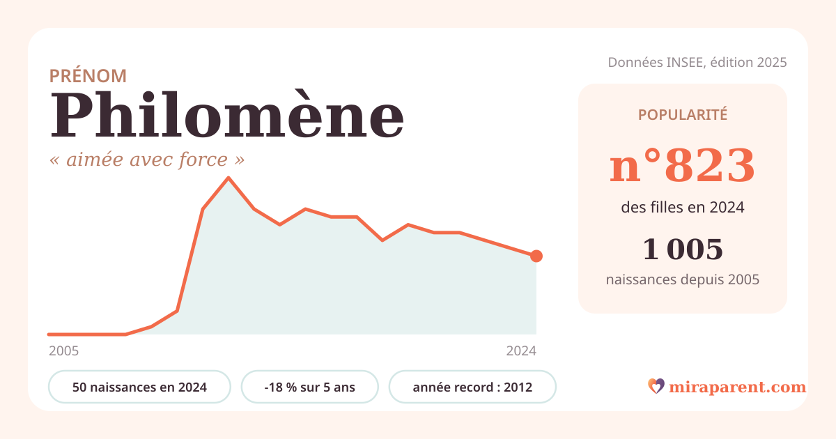 Courbe du prénom Philomène : naissances par an de 2005 à 2024 selon l'INSEE, signification « aimée avec force », 50 naissances en 2024, rang 785