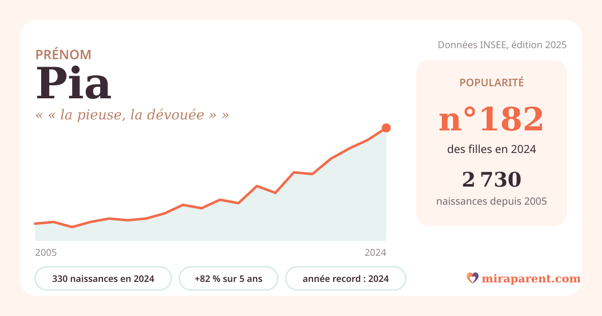 Courbe du prénom Pia : naissances par an de 2005 à 2024 selon l'INSEE, signification « « la pieuse, la dévouée » », 330 naissances en 2024, rang 178