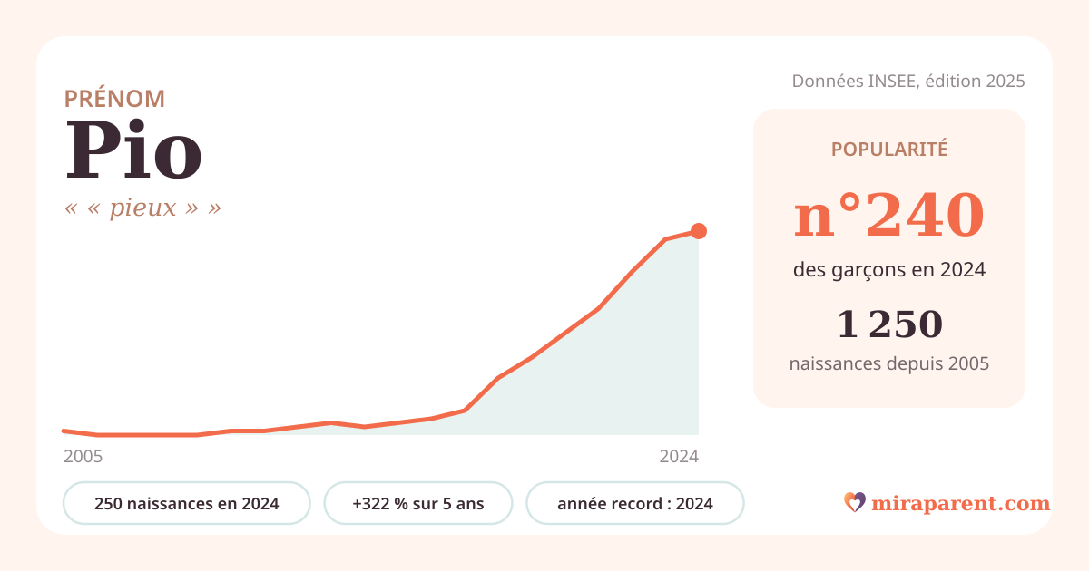 Courbe du prénom Pio : naissances par an de 2005 à 2024 selon l'INSEE, signification « « pieux » », 250 naissances en 2024, rang 237