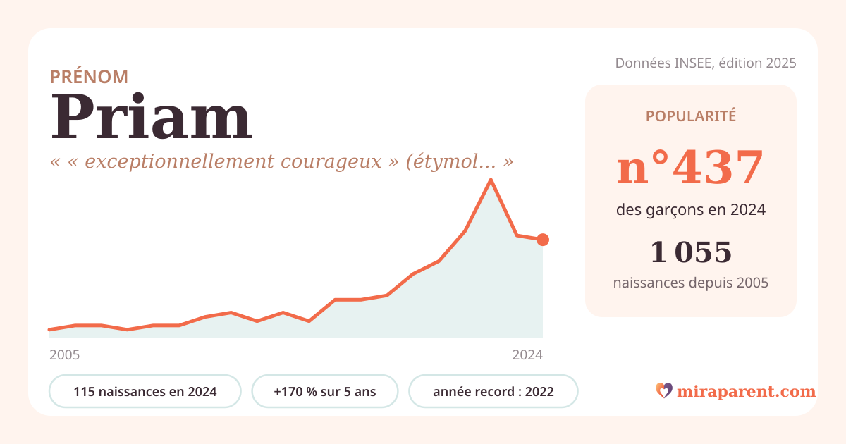 Courbe du prénom Priam : naissances par an de 2005 à 2024 selon l'INSEE, signification « « exceptionnellement courageux » (étymologie débattue) », 115 naissances en 2024, rang 430