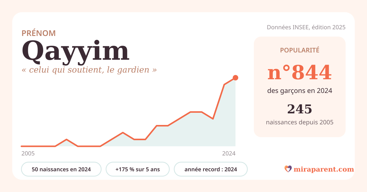 Courbe du prénom Qayyim : naissances par an de 2005 à 2024 selon l'INSEE, signification « celui qui soutient, le gardien », 50 naissances en 2024, rang 797