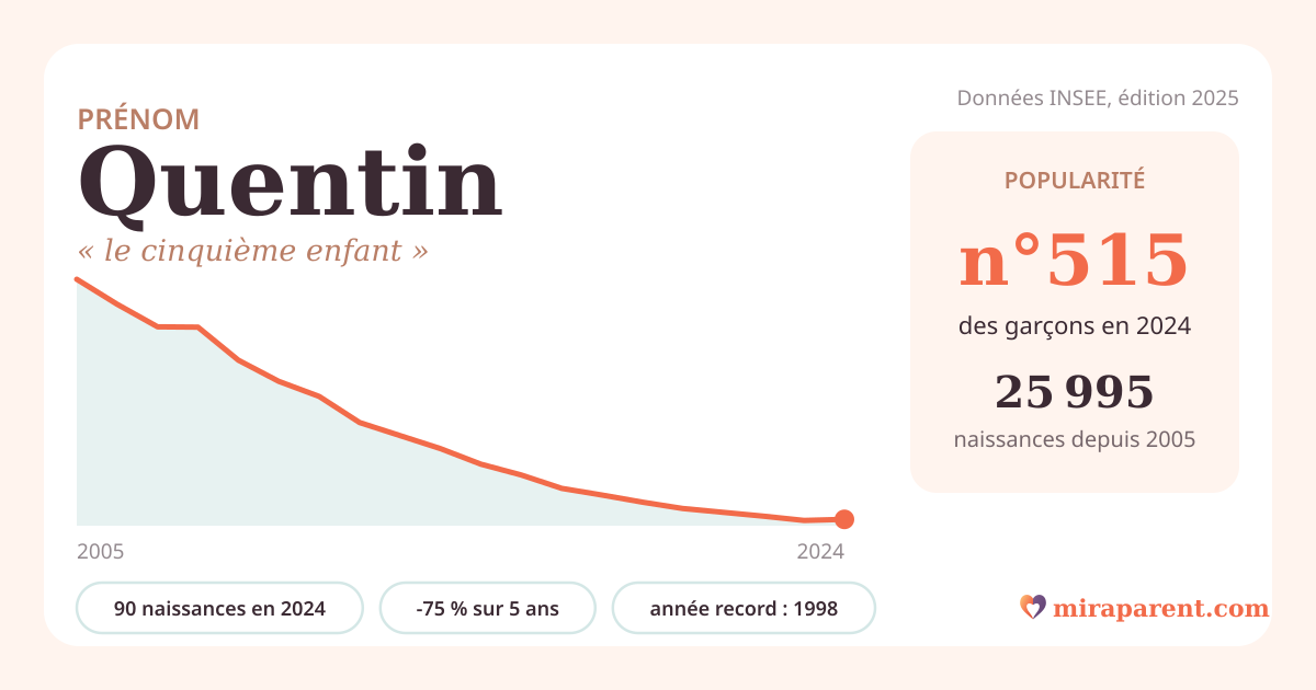 Courbe du prénom Quentin : naissances par an de 2005 à 2024 selon l'INSEE, signification « le cinquième enfant », 90 naissances en 2024, rang 515