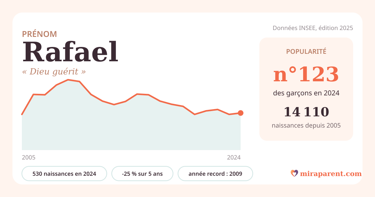 Courbe du prénom Rafael : naissances par an de 2005 à 2024 selon l'INSEE, signification « Dieu guérit », 530 naissances en 2024, rang 123