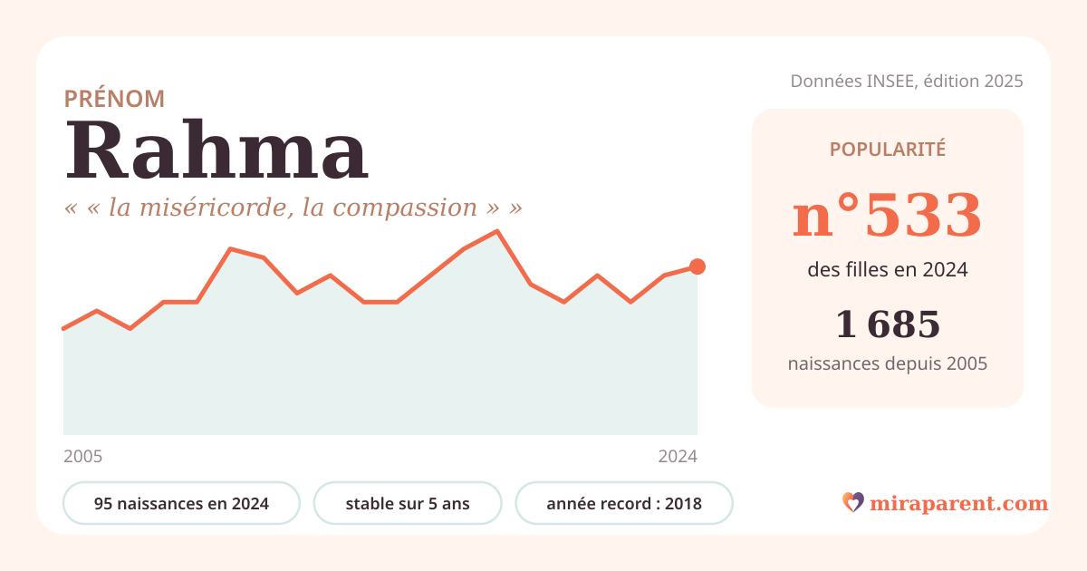 Courbe du prénom Rahma : naissances par an de 2005 à 2024 selon l'INSEE, signification « « la miséricorde, la compassion » », 95 naissances en 2024, rang 516
