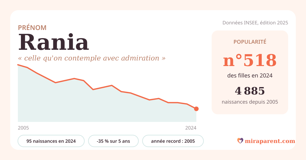 Courbe du prénom Rania : naissances par an de 2005 à 2024 selon l'INSEE, signification « celle qu'on contemple avec admiration », 95 naissances en 2024, rang 516
