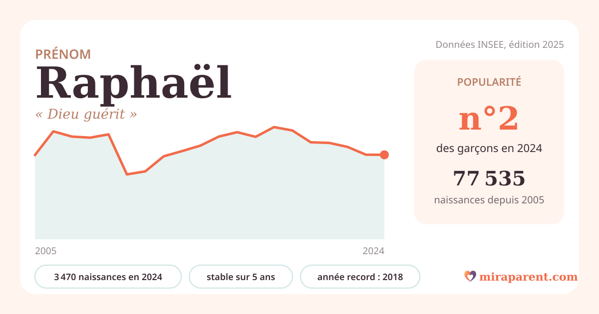 Courbe du prénom Raphaël : naissances par an de 2005 à 2024 selon l'INSEE, signification « Dieu guérit », 3 470 naissances en 2024, rang 2