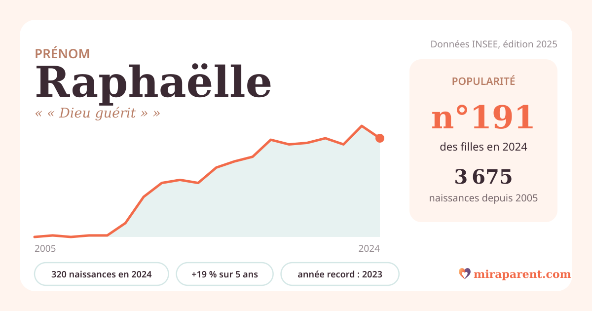 Courbe du prénom Raphaëlle : naissances par an de 2005 à 2024 selon l'INSEE, signification « « Dieu guérit » », 320 naissances en 2024, rang 187