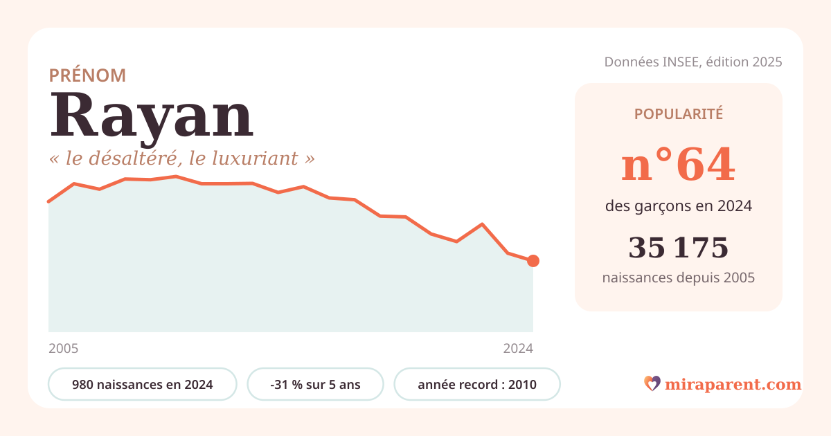 Courbe du prénom Rayan : naissances par an de 2005 à 2024 selon l'INSEE, signification « le désaltéré, le luxuriant », 980 naissances en 2024, rang 64