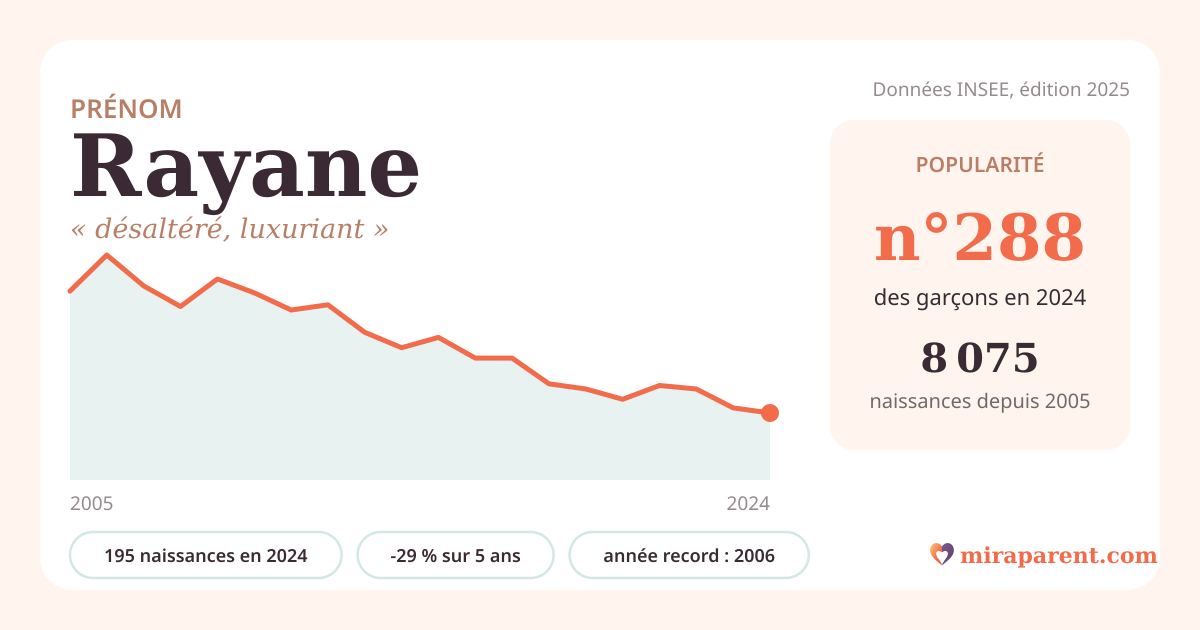 Courbe du prénom Rayane : naissances par an de 2005 à 2024 selon l'INSEE, signification « désaltéré, luxuriant », 195 naissances en 2024, rang 288