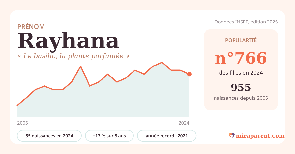Courbe du prénom Rayhana : naissances par an de 2005 à 2024 selon l'INSEE, signification « Le basilic, la plante parfumée », 55 naissances en 2024, rang 743