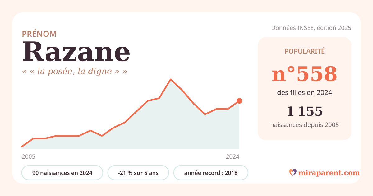 Courbe du prénom Razane : naissances par an de 2005 à 2024 selon l'INSEE, signification « « la posée, la digne » », 90 naissances en 2024, rang 548