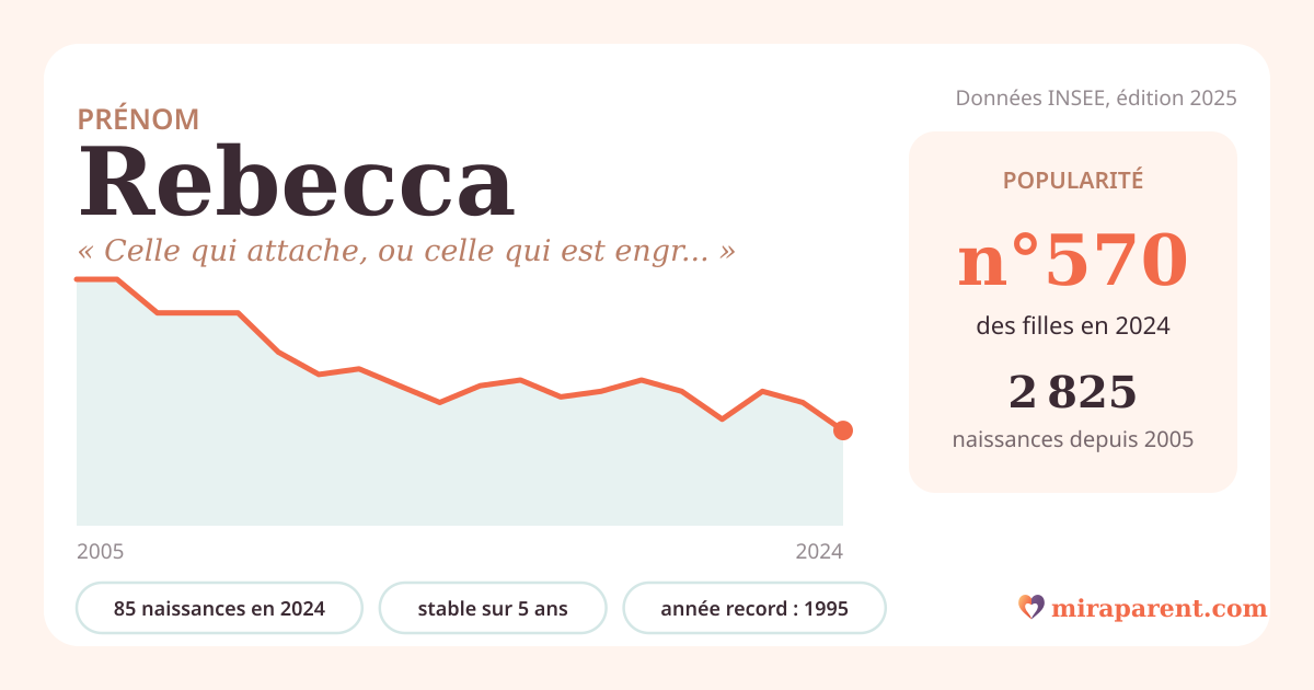 Courbe du prénom Rebecca : naissances par an de 2005 à 2024 selon l'INSEE, signification « Celle qui attache, ou celle qui est engraissée (sens débattu) », 85 naissances en 2024, rang 567
