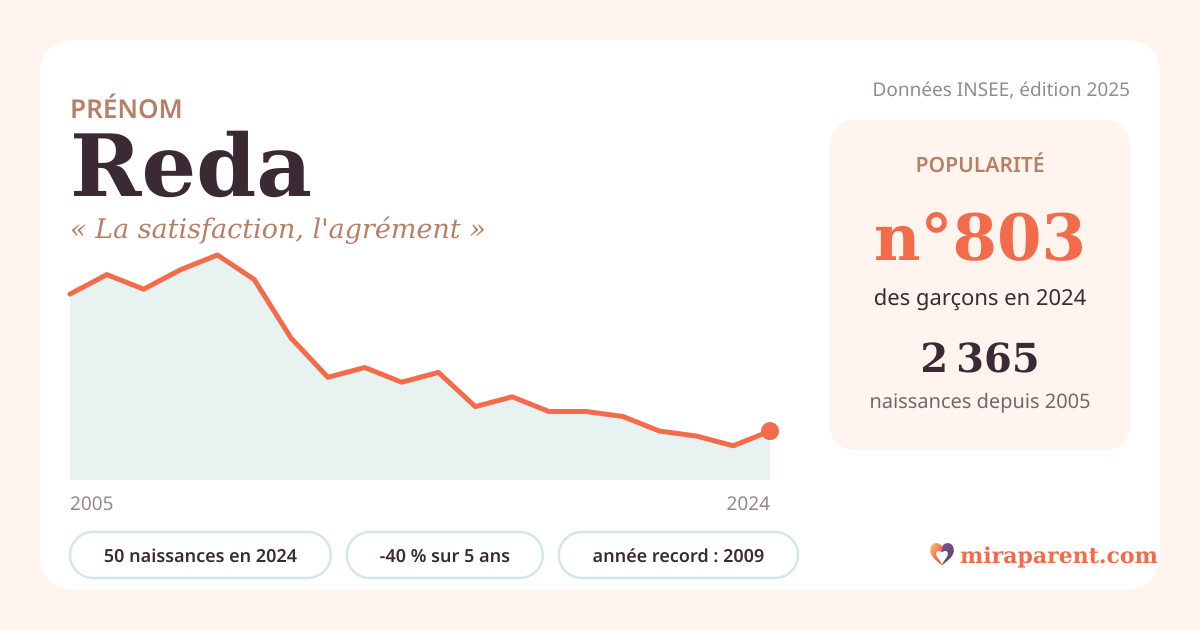 Courbe du prénom Reda : naissances par an de 2005 à 2024 selon l'INSEE, signification « La satisfaction, l'agrément », 50 naissances en 2024, rang 797