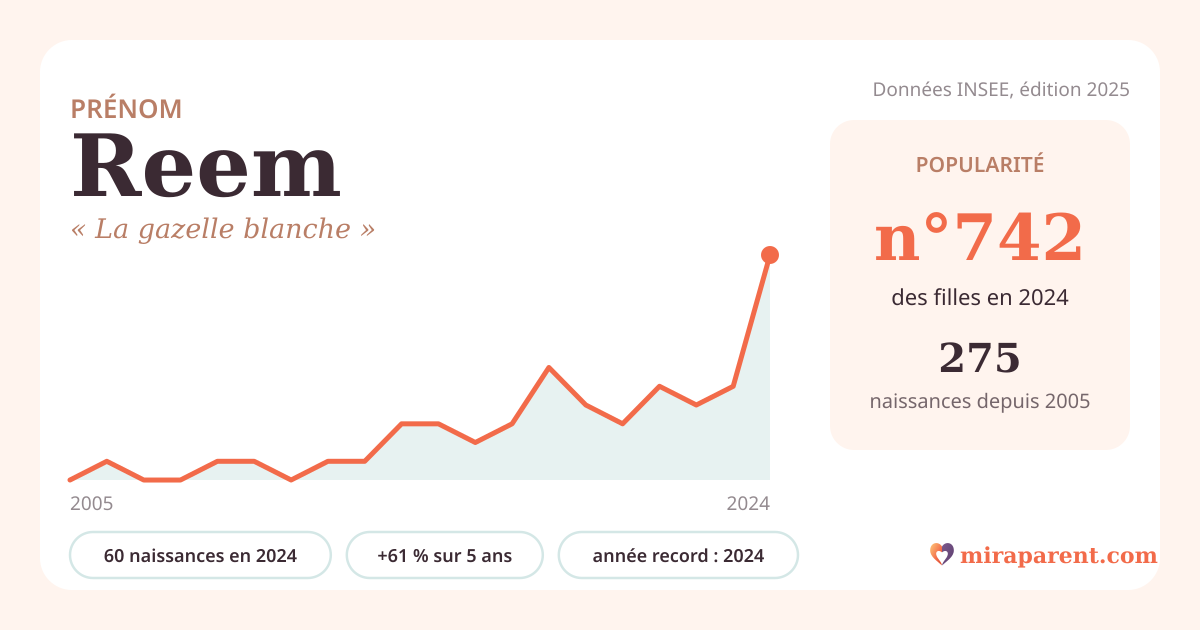 Courbe du prénom Reem : naissances par an de 2005 à 2024 selon l'INSEE, signification « La gazelle blanche », 60 naissances en 2024, rang 692