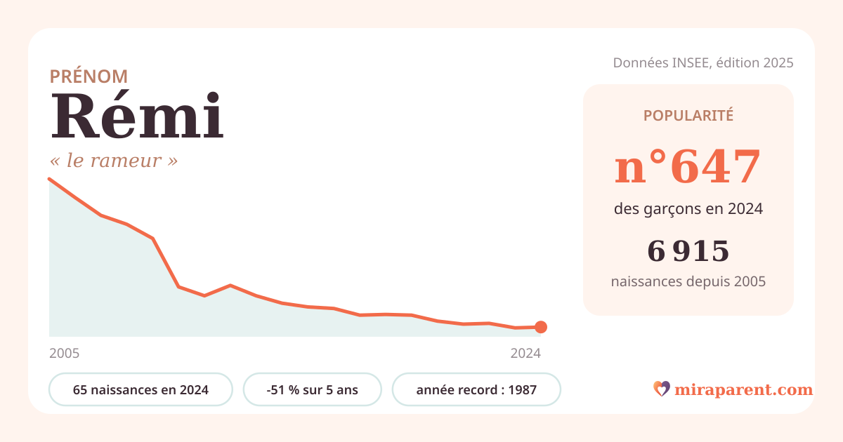 Courbe du prénom Rémi : naissances par an de 2005 à 2024 selon l'INSEE, signification « le rameur », 65 naissances en 2024, rang 646