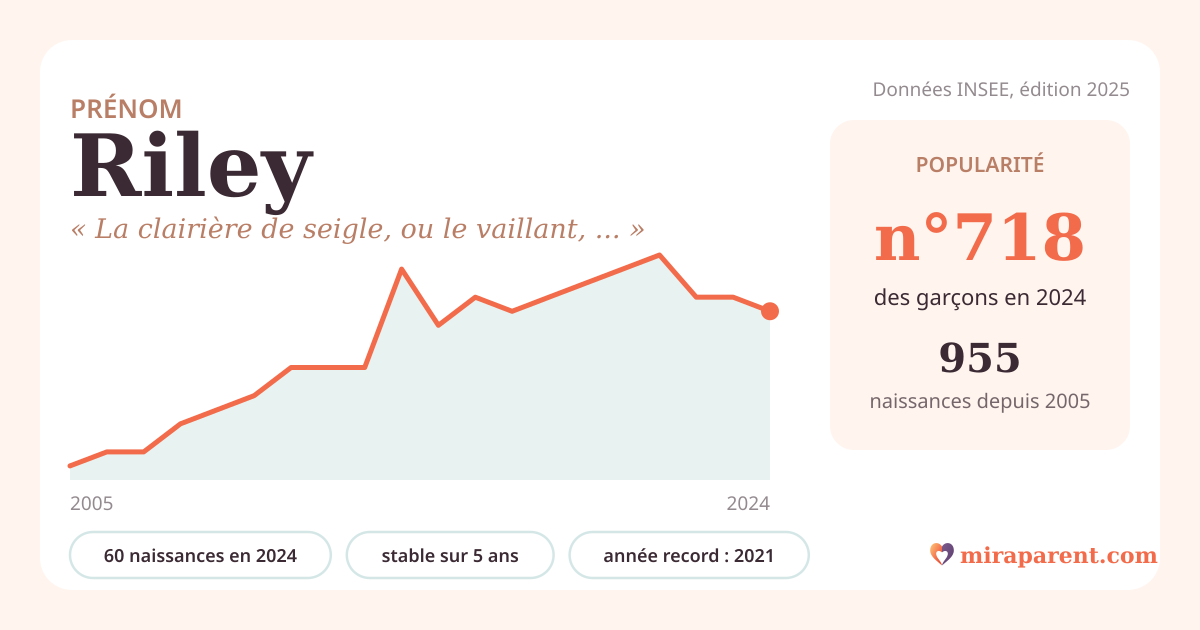 Courbe du prénom Riley : naissances par an de 2005 à 2024 selon l'INSEE, signification « La clairière de seigle, ou le vaillant, selon l'origine retenue. », 60 naissances en 2024, rang 688